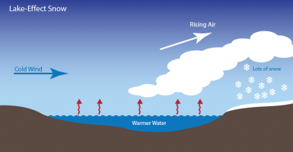 lake-effect-diagram