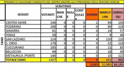 numeri voto seggi fano primarie marche