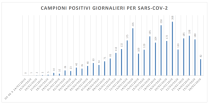 Coronavirus, 82 tamponi positivi (su 437). In fase di analisi altri 880 item-thumbnail