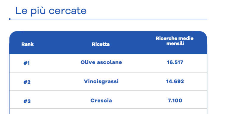 Marche, boom di ricerche online per le ricette tradizionali: olive ascolane e vincisgrassi trainano il turismo gastronomico