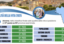 Qualità della vita 2025: Marche in risalita con Ascoli Piceno (+20 posizioni) e Ancona prima in Italia per sanità