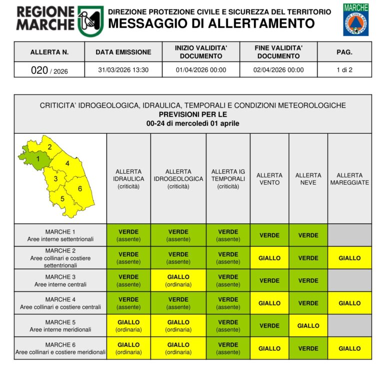 Allerta meteo nelle Marche: vento forte, mare agitato e rischio frane