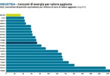 Climate Indicators, Marche tra le regioni più virtuose: bene industria ed emissioni, ritardo sulle rinnovabil